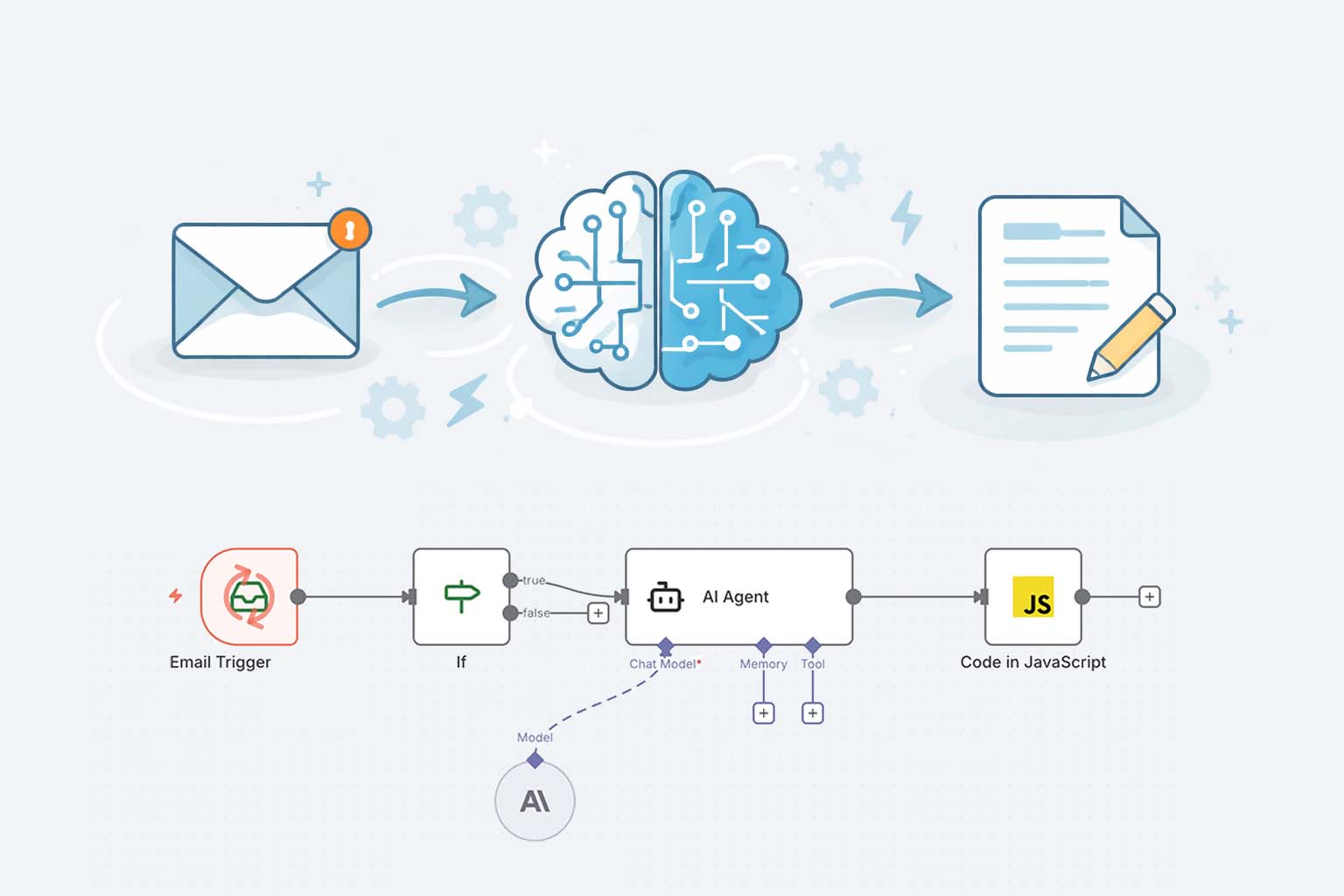 Automazione email con AI e n8n